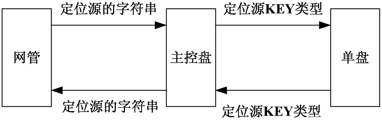 An intelligent translation system and method for locating sources in communication equipment