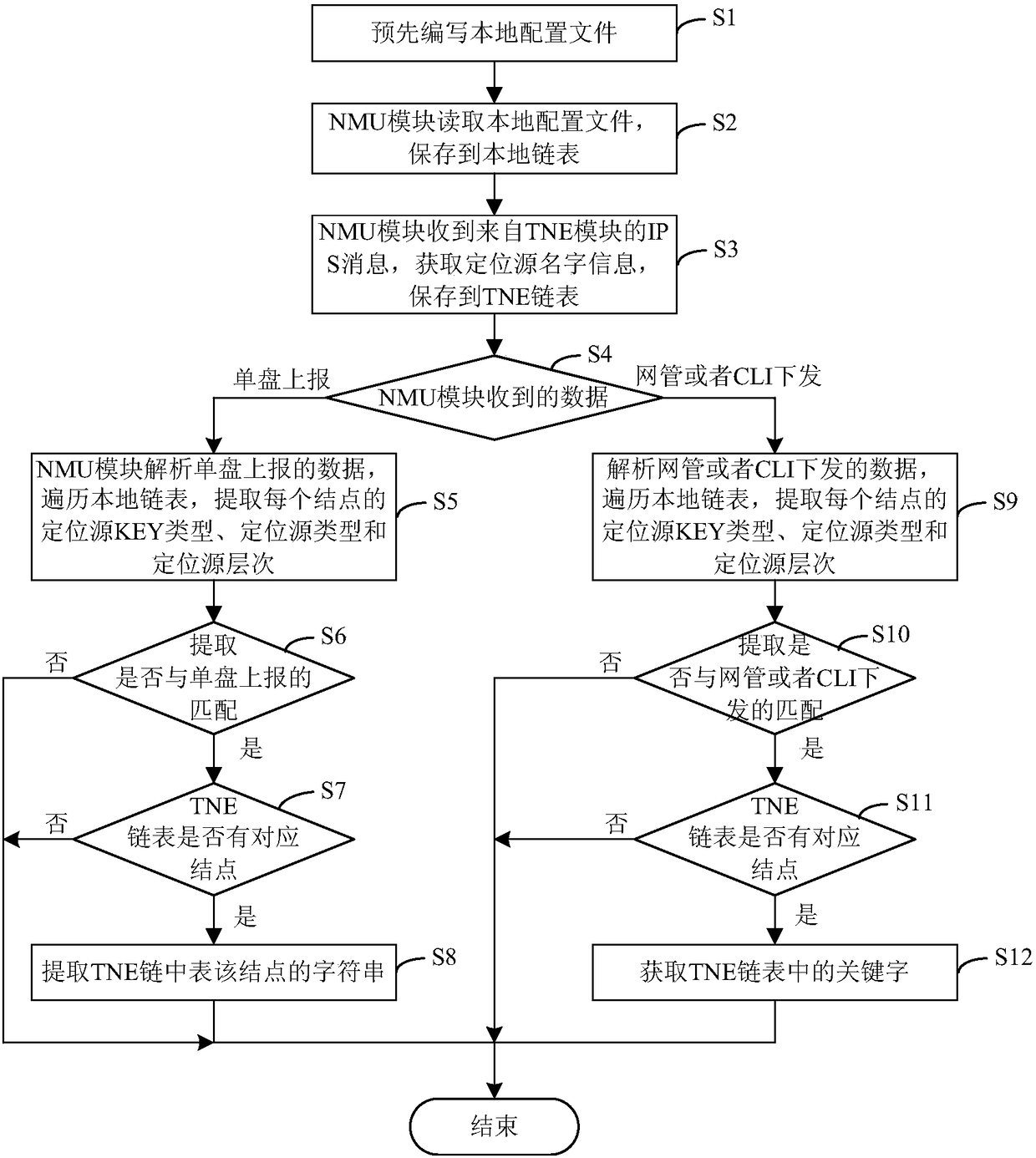 An intelligent translation system and method for locating sources in communication equipment