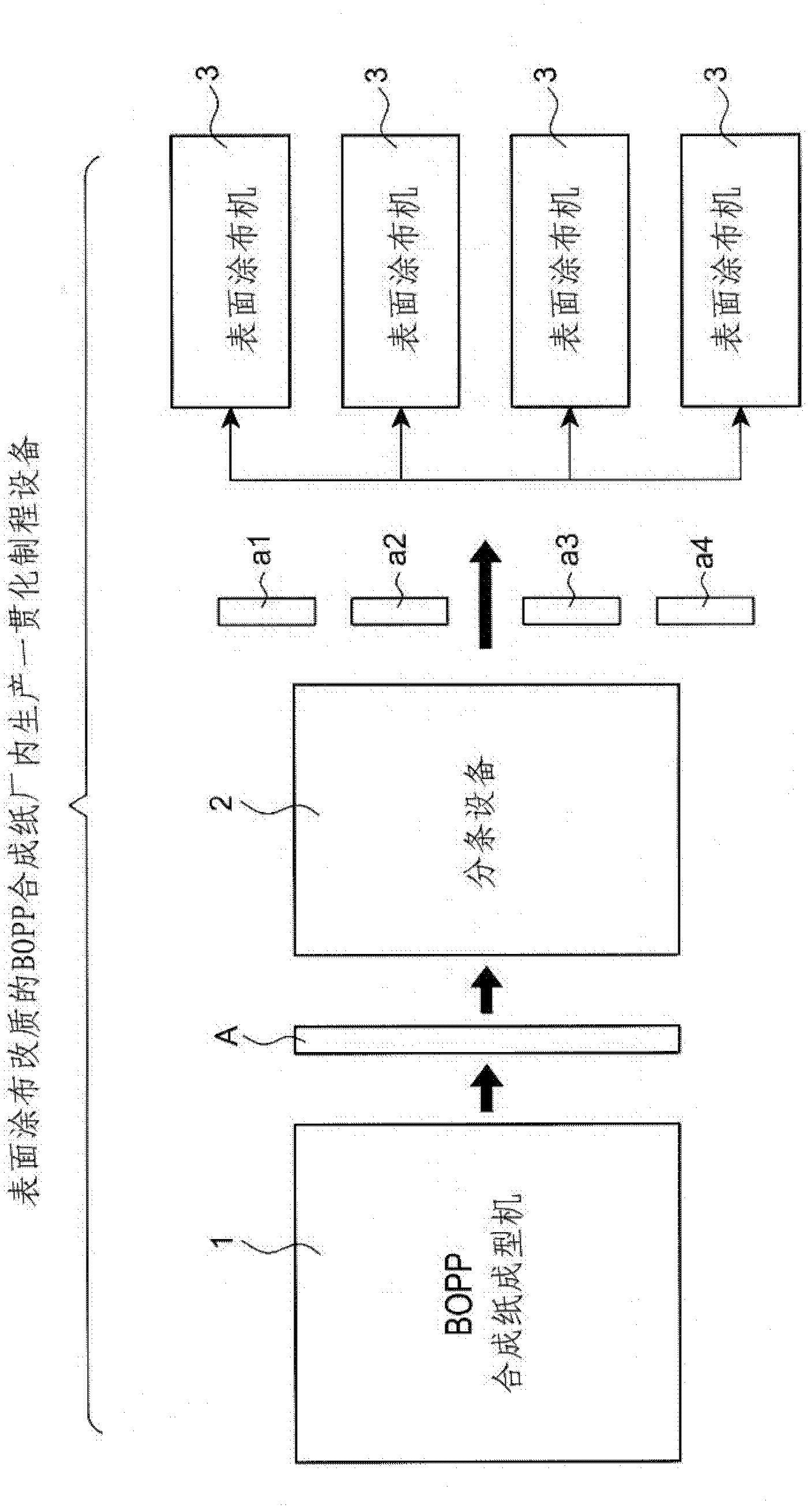 Integrated processing device of in-plant production of surface-coated and modified BOPP (Biaxially Oriented Polypropylene) synthetic paper