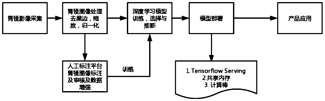 Gastric mucosa cleanliness evaluation method and system based on deep learning