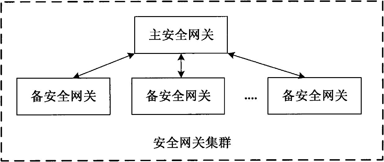 Antivirus method and system for secure gateway cluster