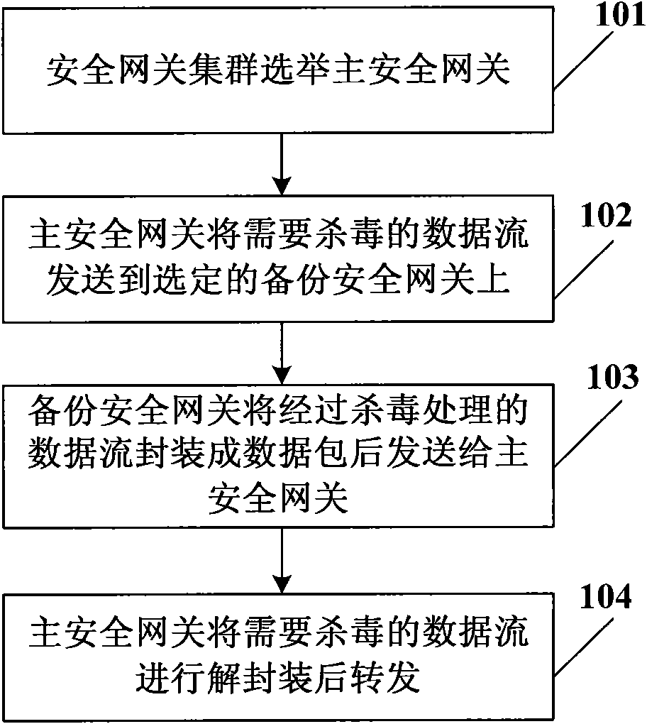 Antivirus method and system for secure gateway cluster