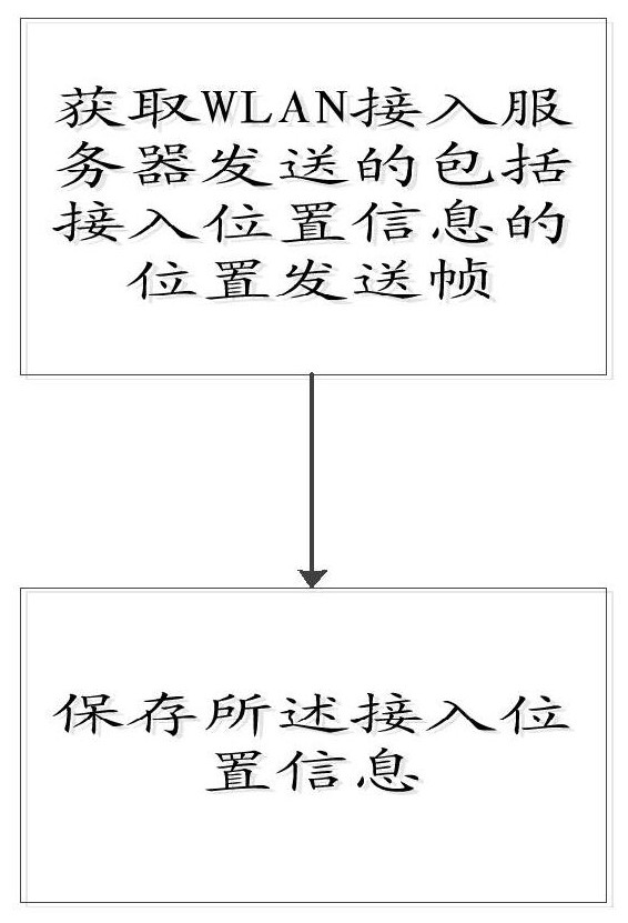 A WLAN positioning method, a terminal and a WLAN access server