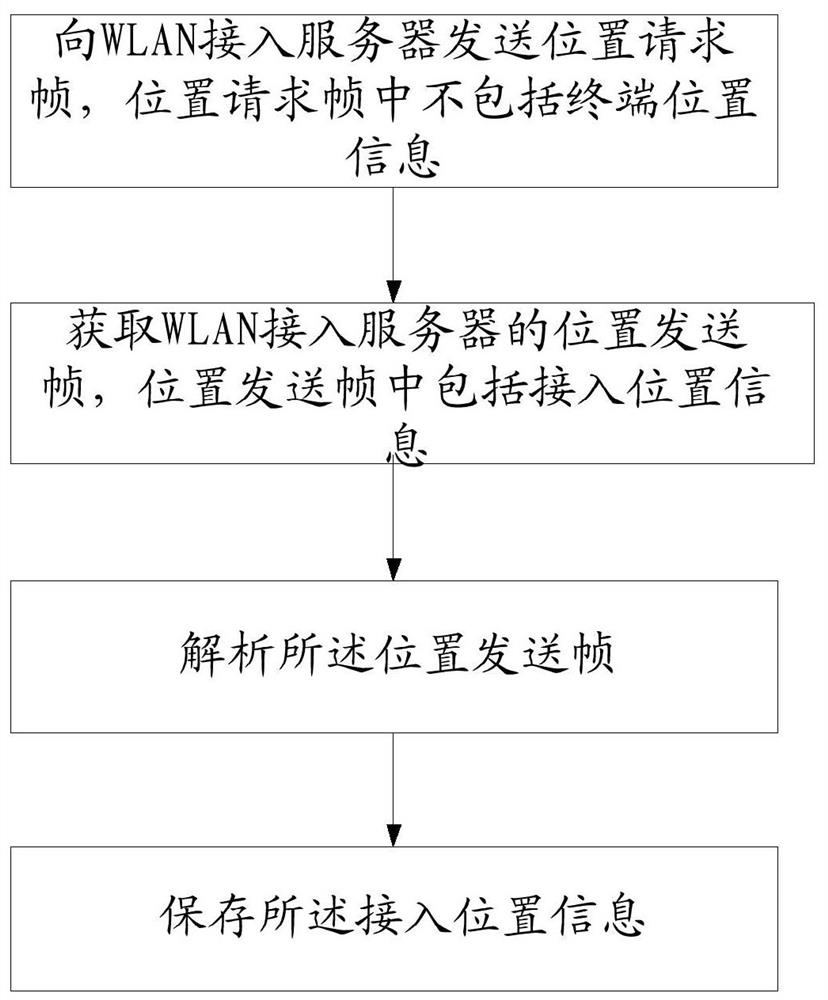 A WLAN positioning method, a terminal and a WLAN access server