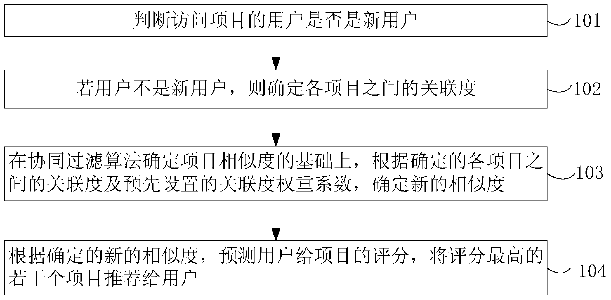 Project resource recommendation method and device