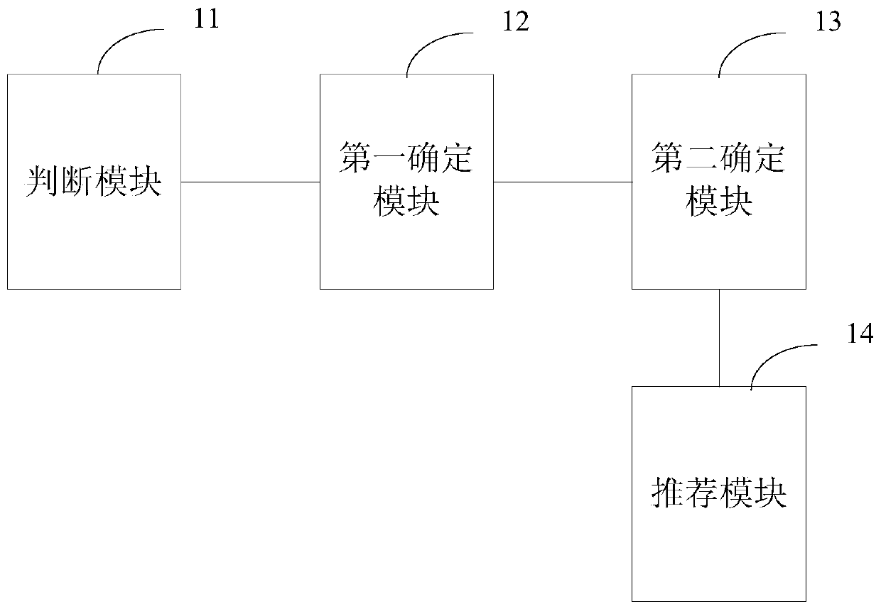 Project resource recommendation method and device