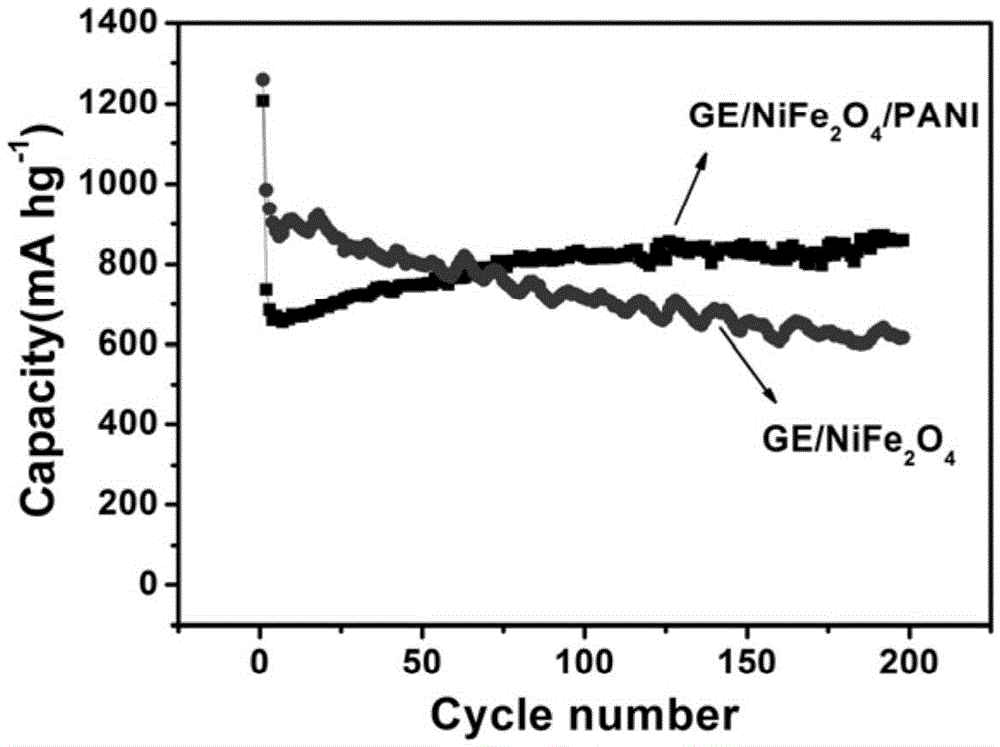 Nickel ferrite based lithium-ion hybrid capacitor and preparation method thereof