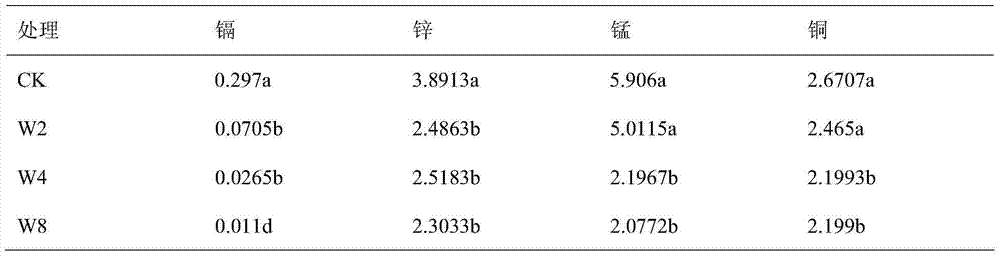 A method for maintaining crop trace element supply after farmland cadmium pollution passivation treatment