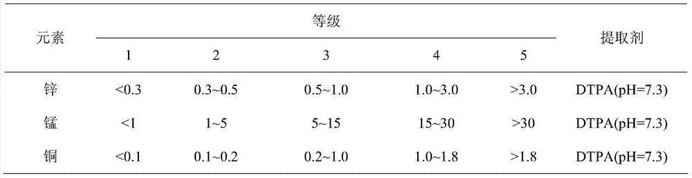 A method for maintaining crop trace element supply after farmland cadmium pollution passivation treatment