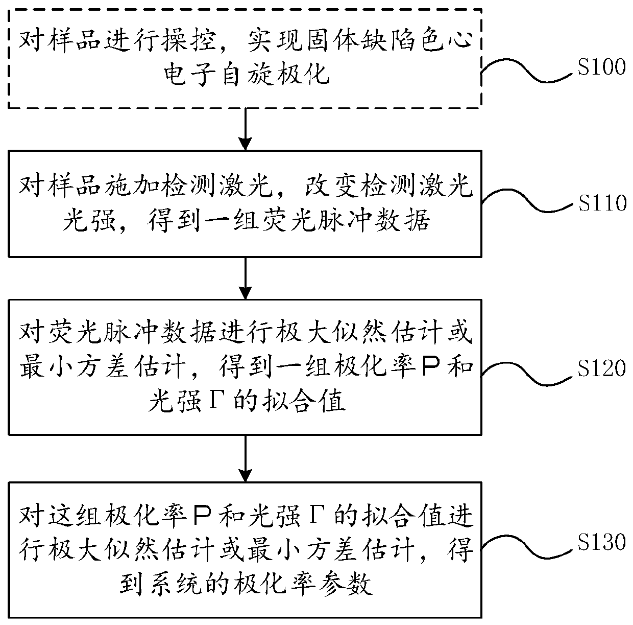 Solid defect color center polarizability detection system and method