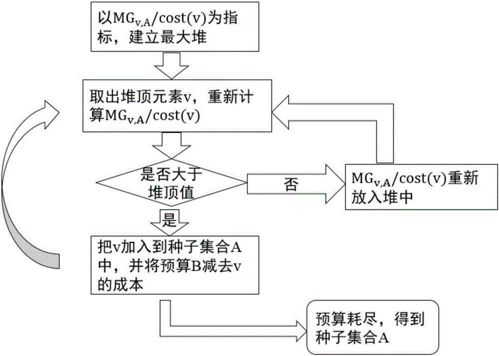 Influence maximizing method based on cost benefit