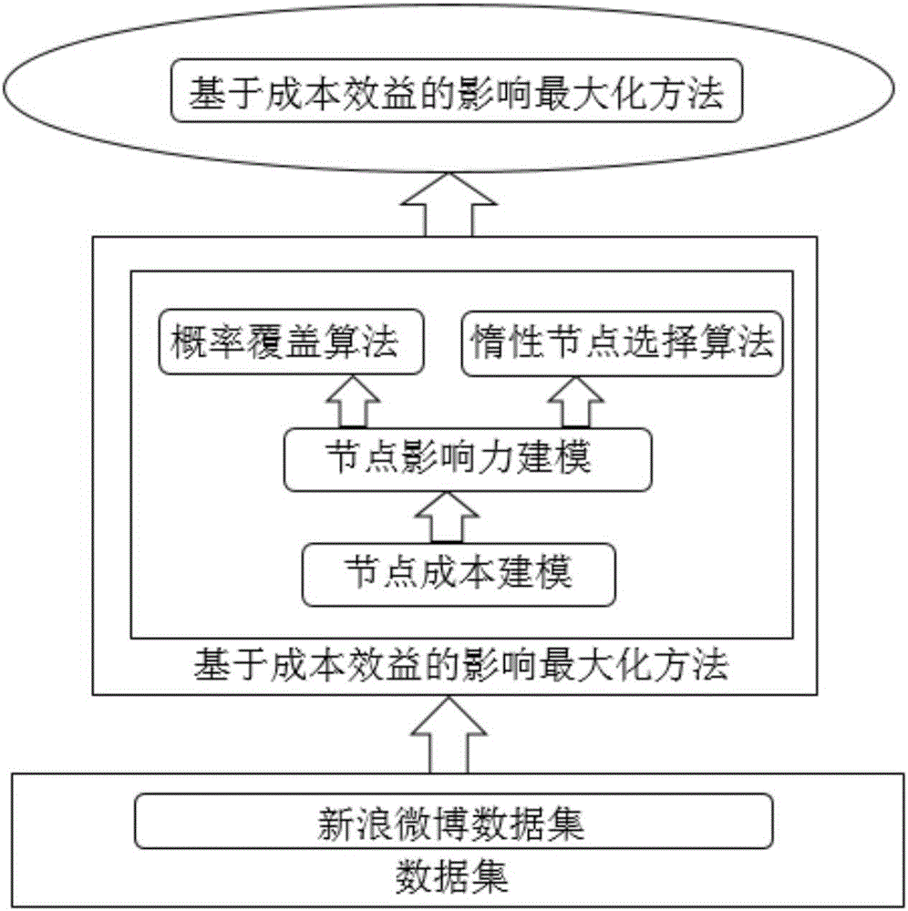 Influence maximizing method based on cost benefit