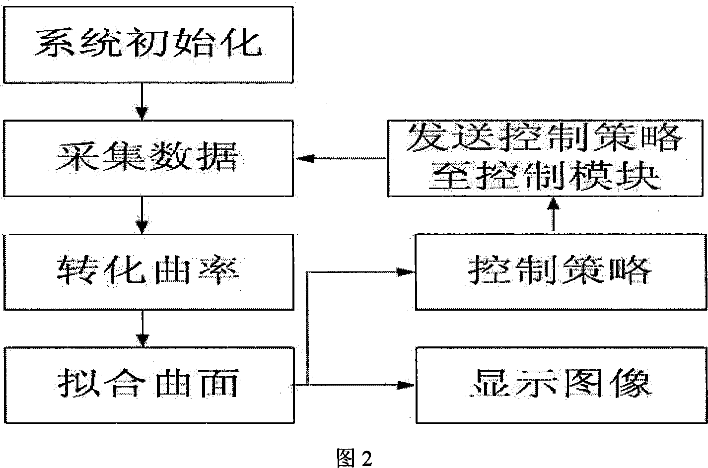 Active control method and device for space sail board structure low modal vibration based on form sensing