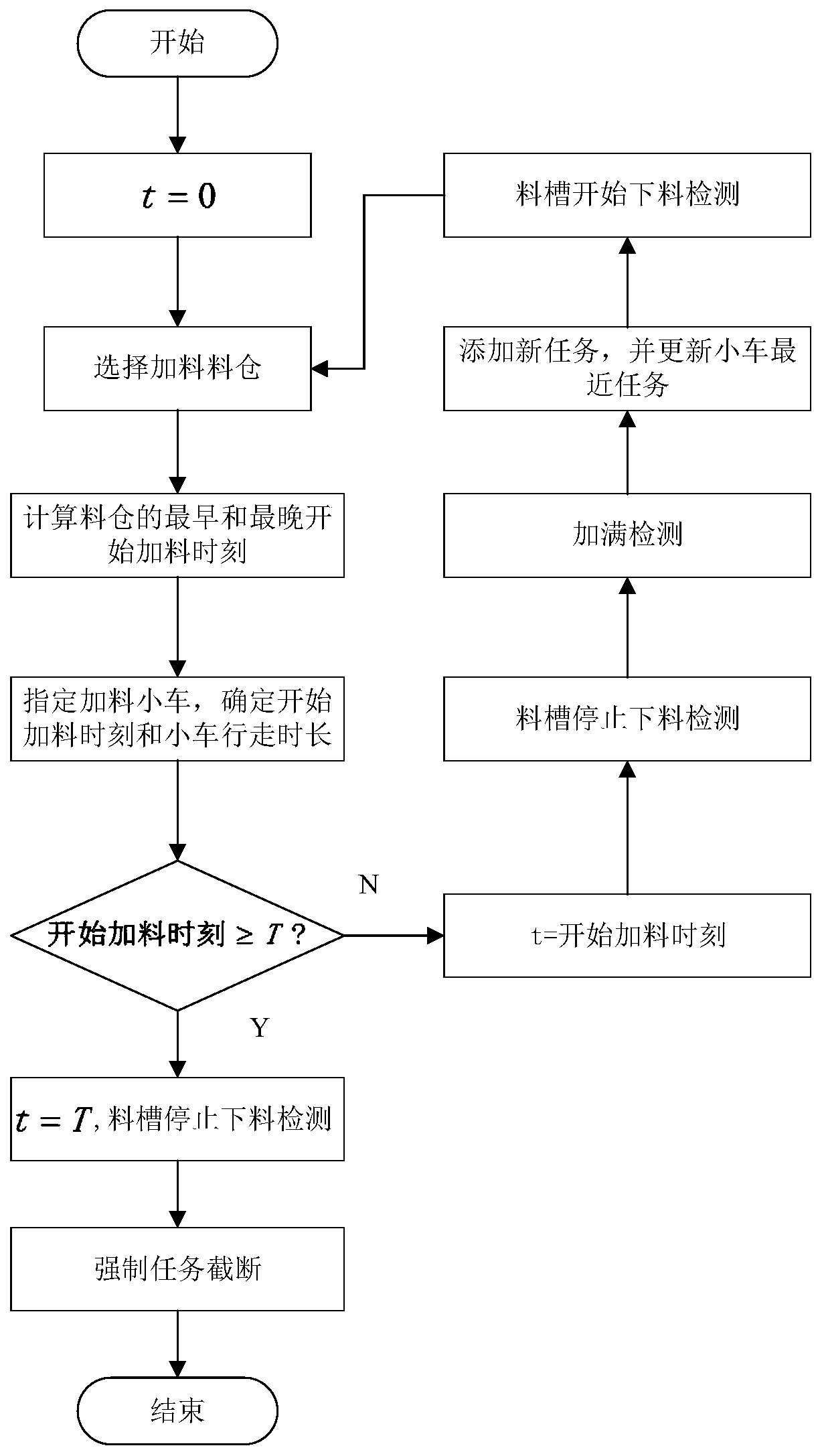 A method for automatic programming of feeding time sequence in continuous batching silo