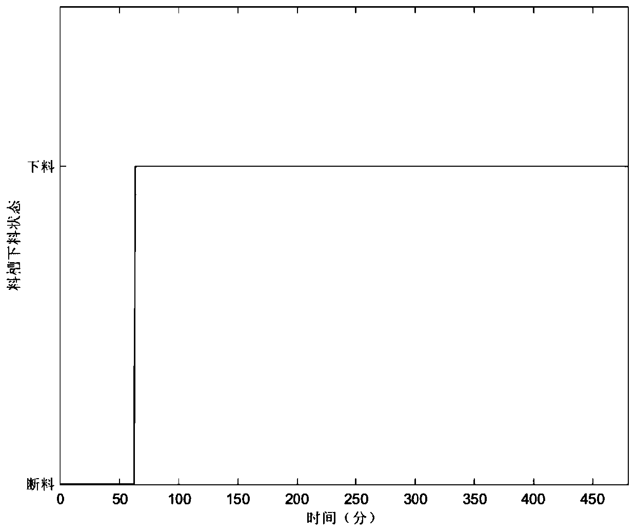 A method for automatic programming of feeding time sequence in continuous batching silo