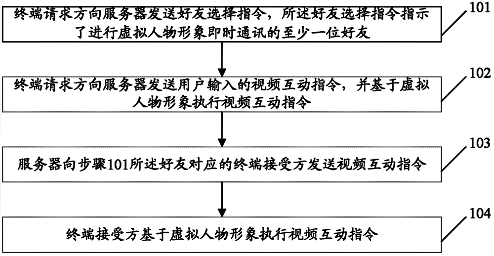 Instant communication method based on virtual character and system