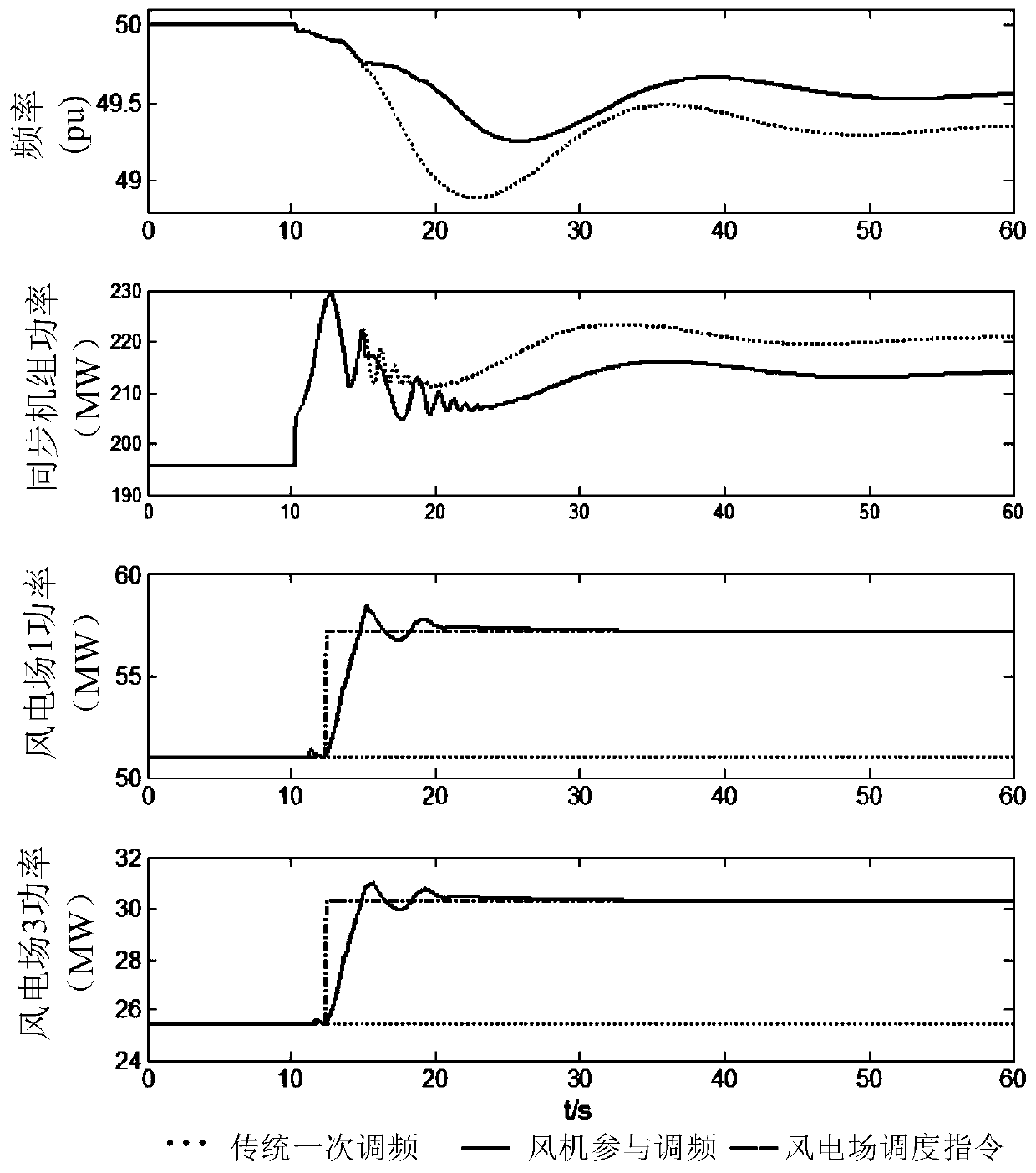 A Fan Frequency Modulation Control Method Based on Power Disturbance Value Response