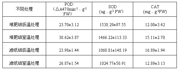 Method for improving winter resistance of turf by adopting household garbage compost offscourings