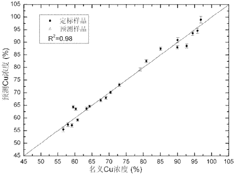 Element measurement method based on laser-induced plasma emission spectral standardization