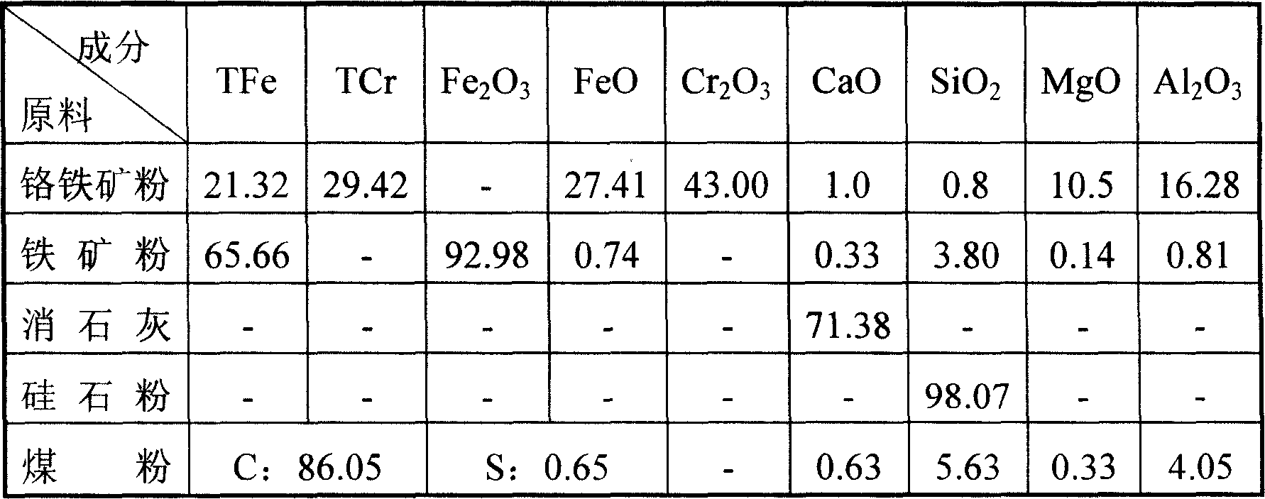 Method for directly producing ferrochromium from chrome ore powder and coal