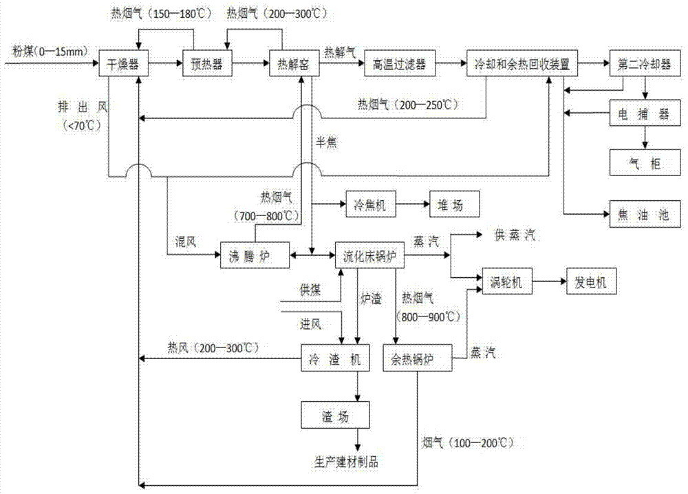 A polygeneration system and method guided by coal pyrolysis