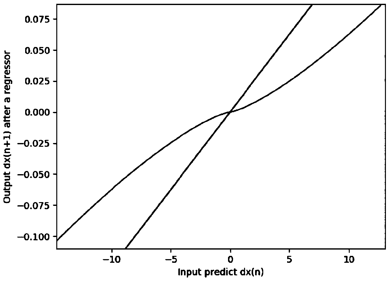 Remote sensing image target detection method based on smooth frame regression function