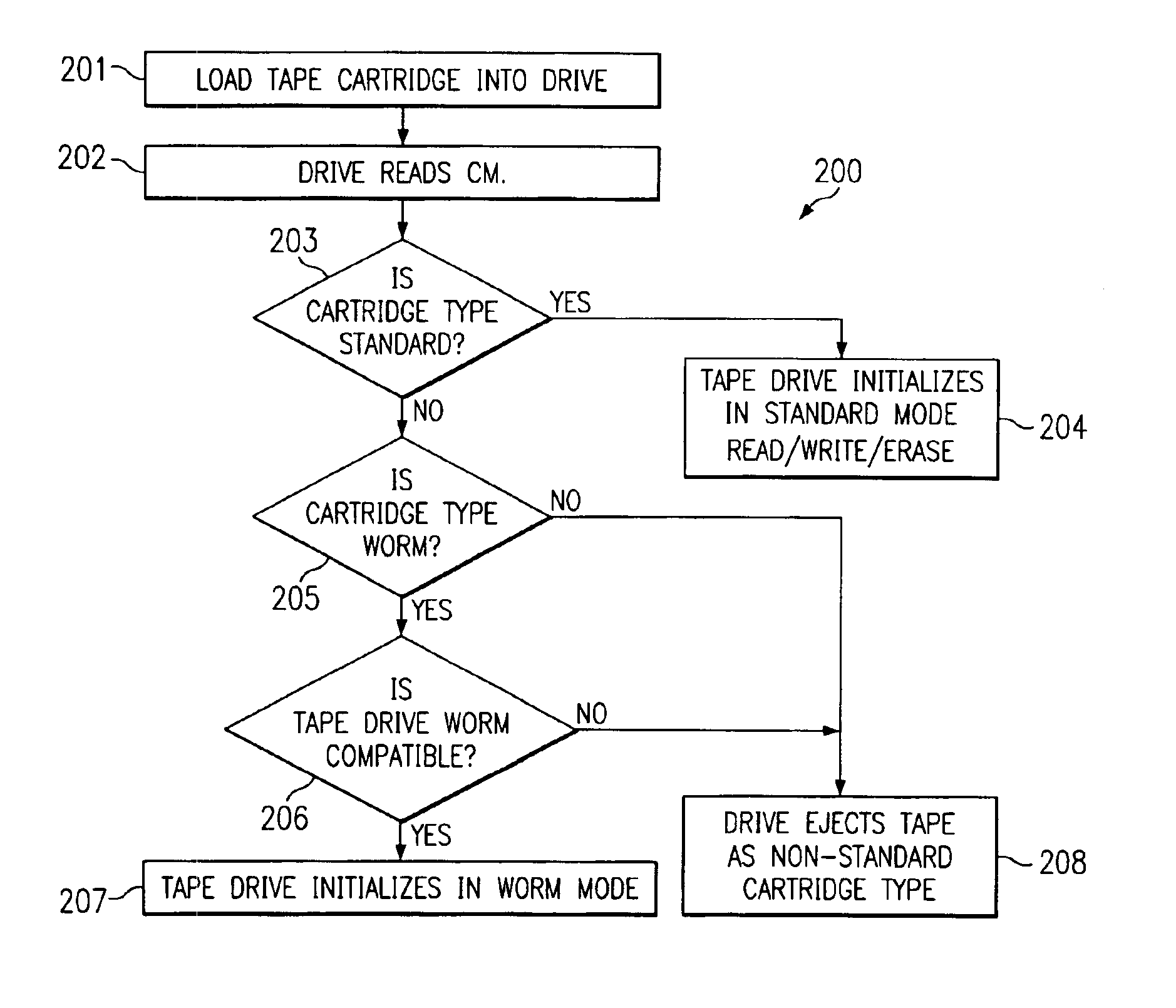 WORM magnetic tape with cartridge memory system and method