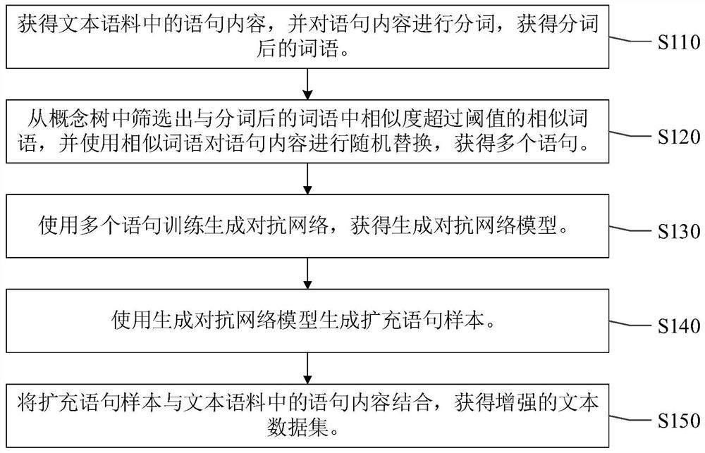 Text enhancement method, text classification method and related devices