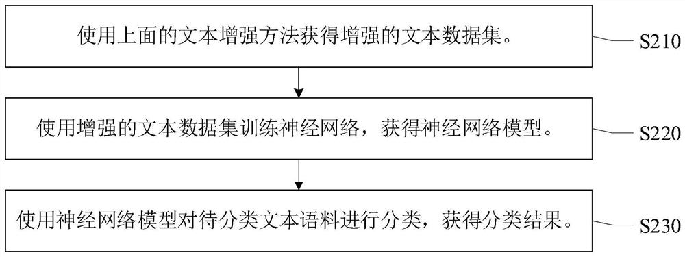 Text enhancement method, text classification method and related devices