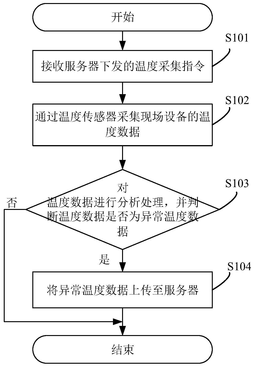 Abnormal temperature data diagnosis method, device and equipment