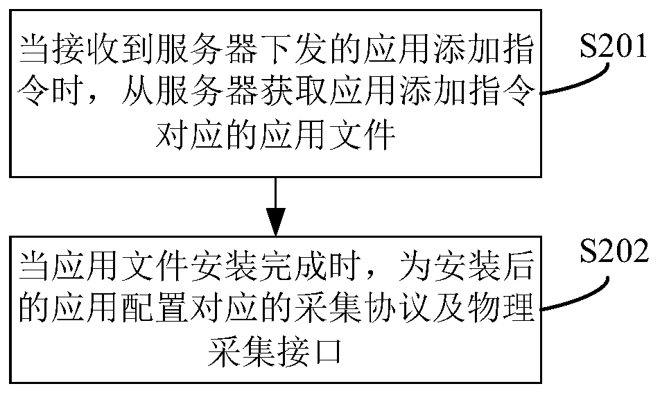 Abnormal temperature data diagnosis method, device and equipment