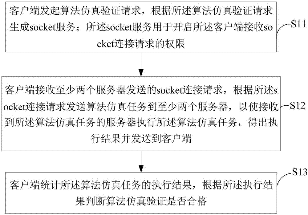 Algorithm simulation verification method based on paper currency, client side and terminal device