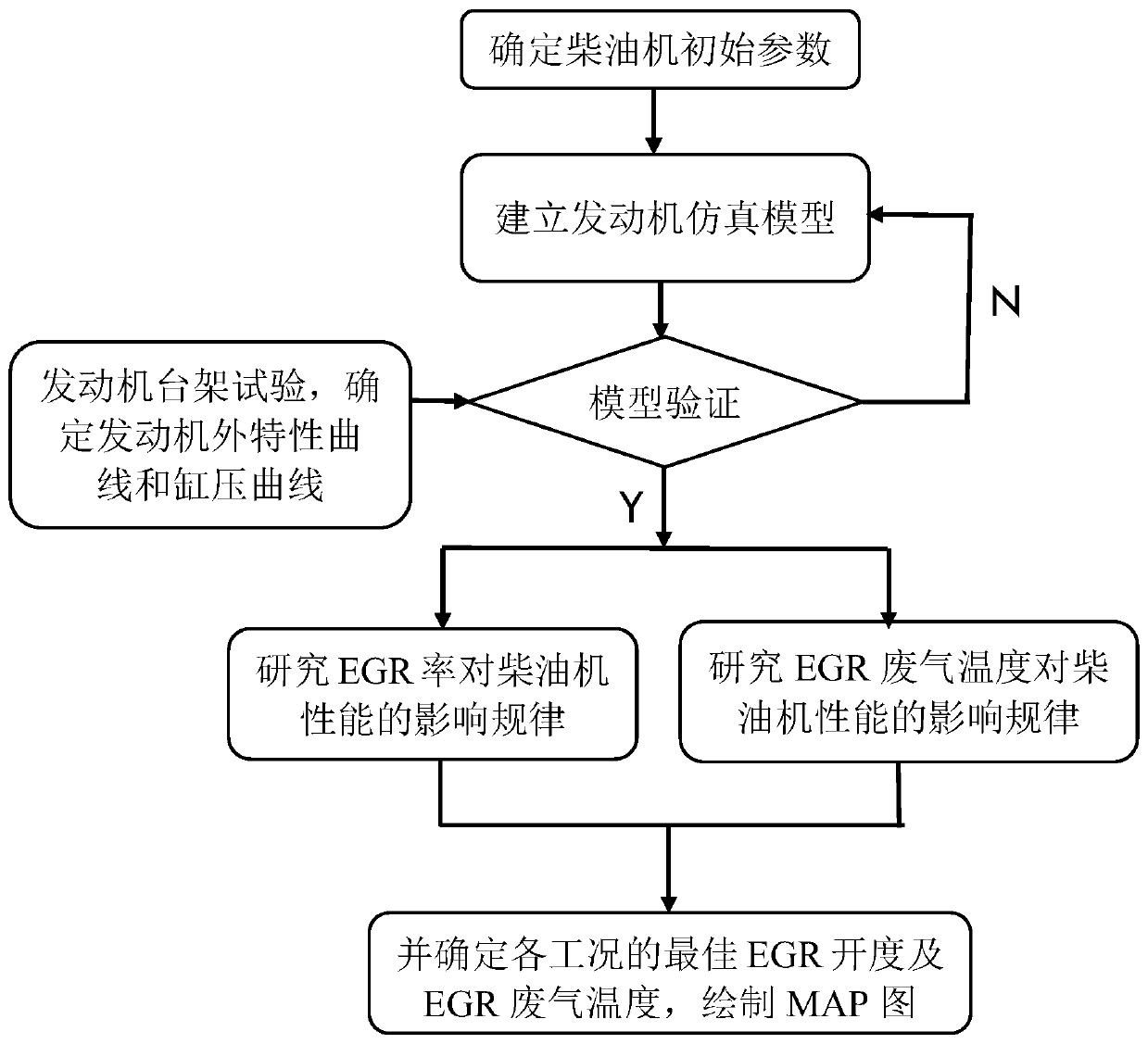 Research method for influence of EGR rate and EGR exhaust gas temperature on diesel engine emission