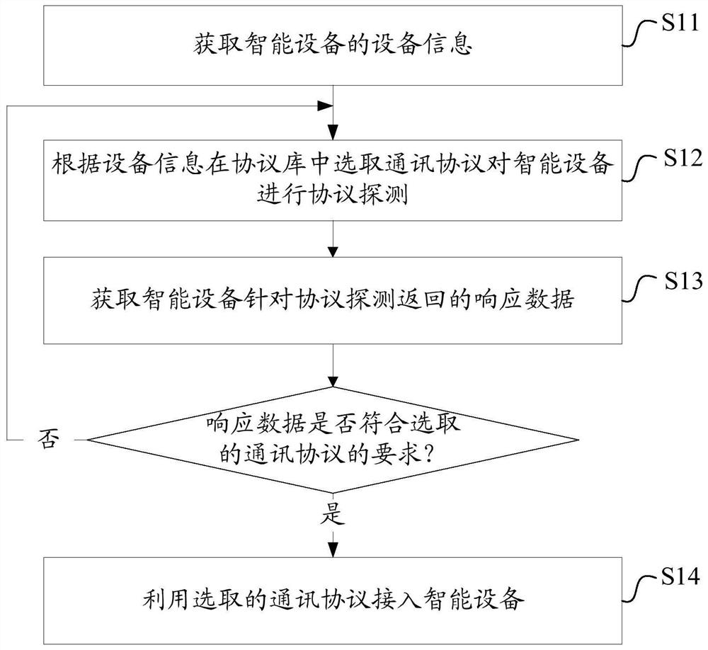 Smart device access method and system