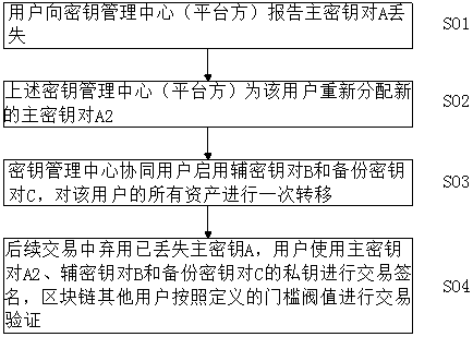 Blockchain-oriented key management method