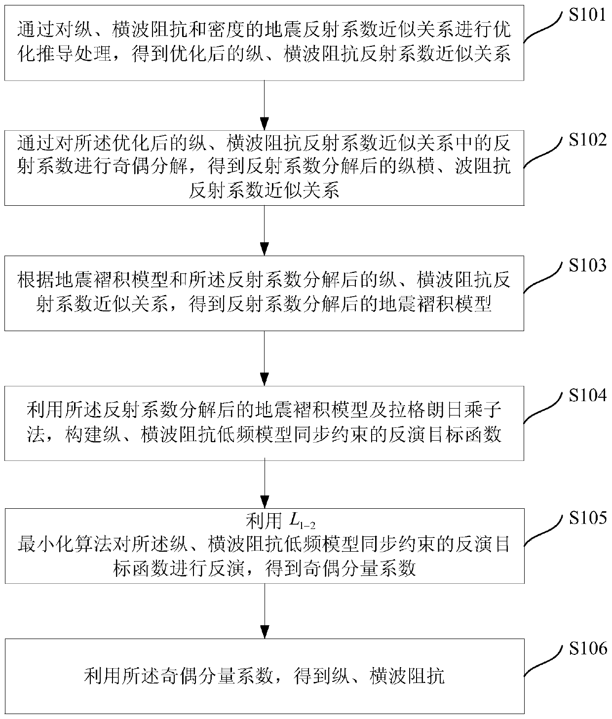 High-precision longitudinal and transverse wave impedance inversion method