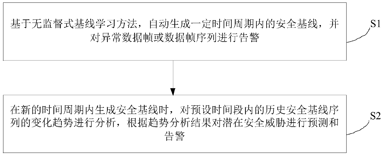 An industrial control network anomaly detection method and device