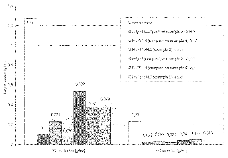 Catalytically coated particle filter and method for producing the same and its use