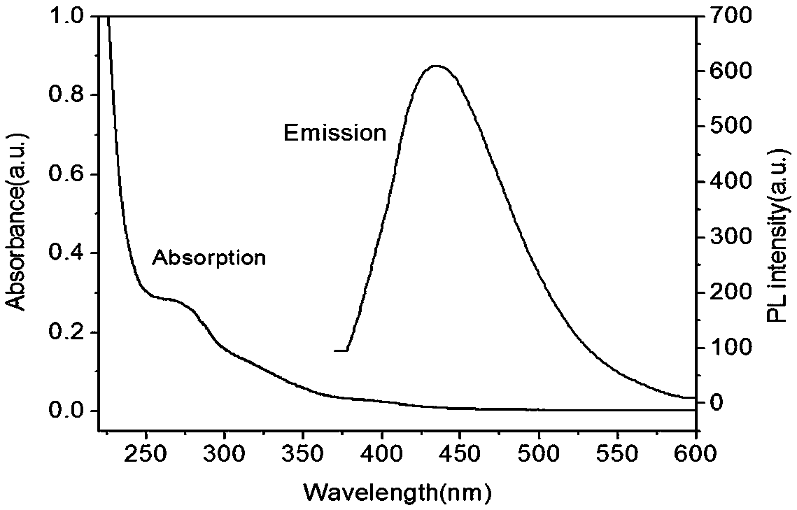 Fluorescent carbon quantum dot having peroxidase catalytic activity and preparation method of same