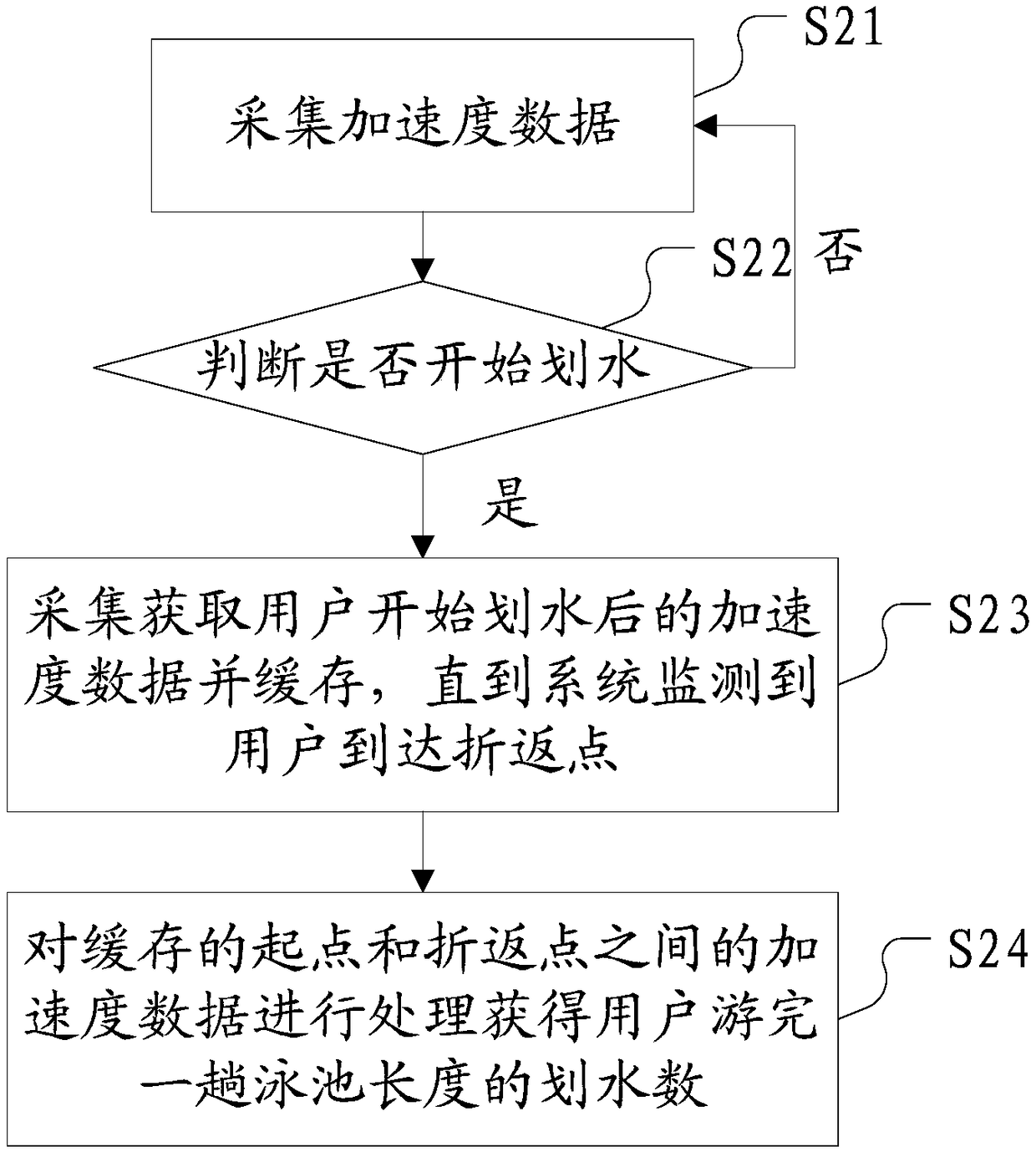 Method and device for detecting swimming strokes, and smart wearable equipment