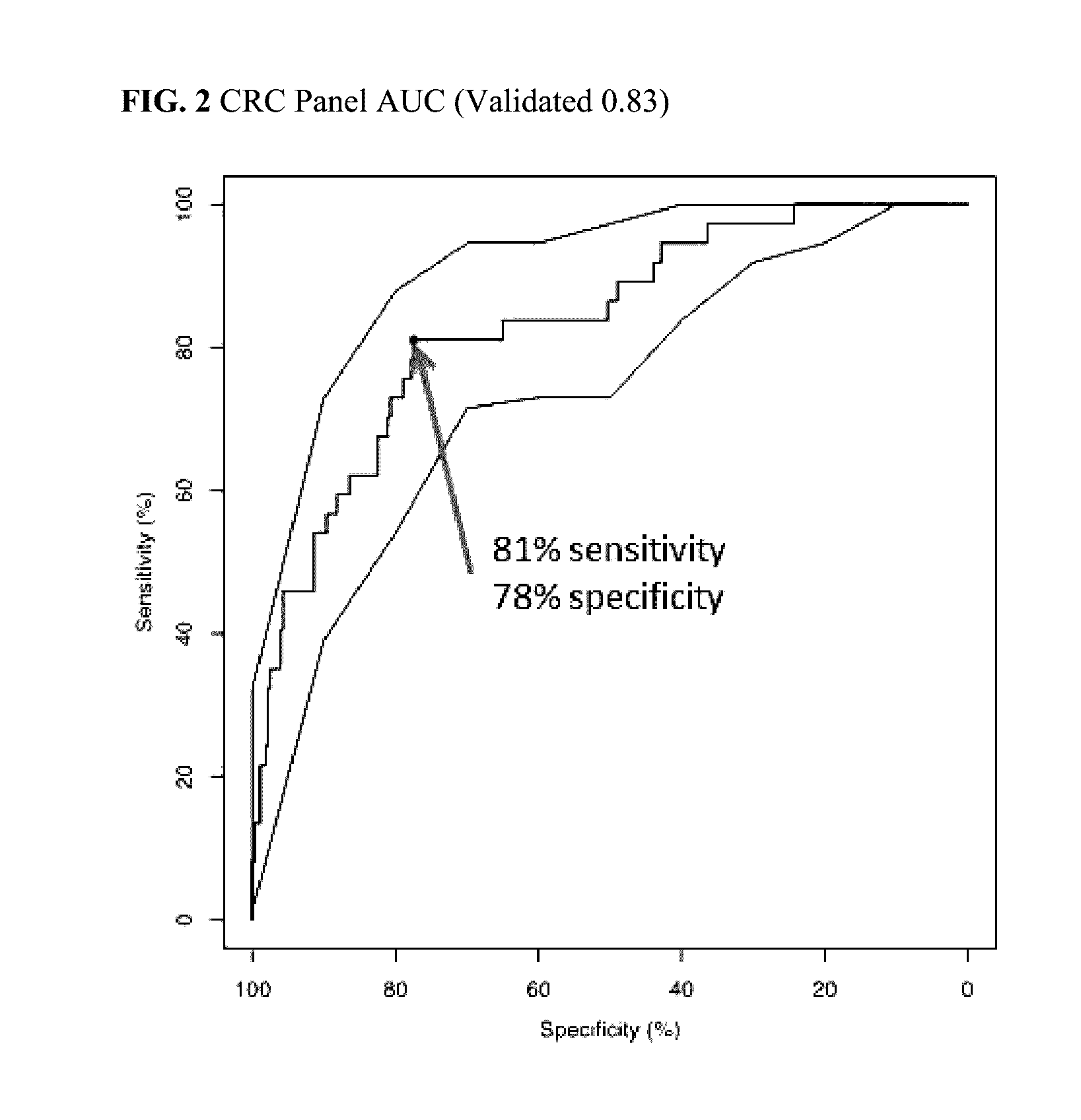 Protein biomarker panels for detecting colorectal cancer and advanced adenoma