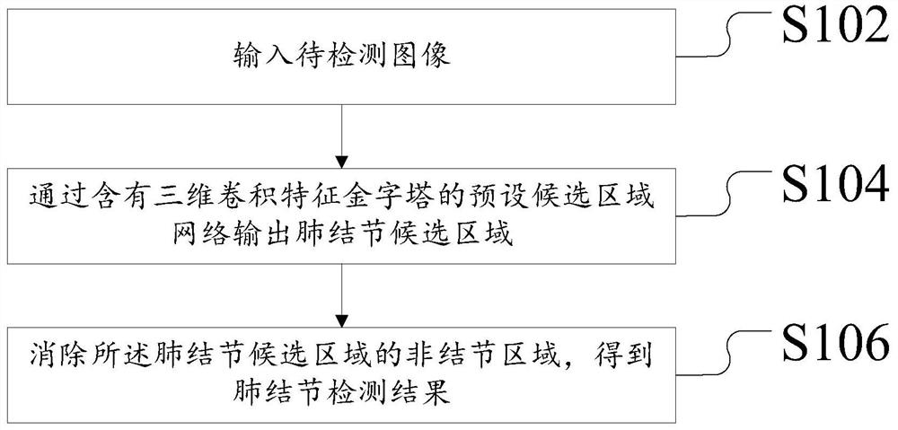 Pulmonary nodule detection method and device