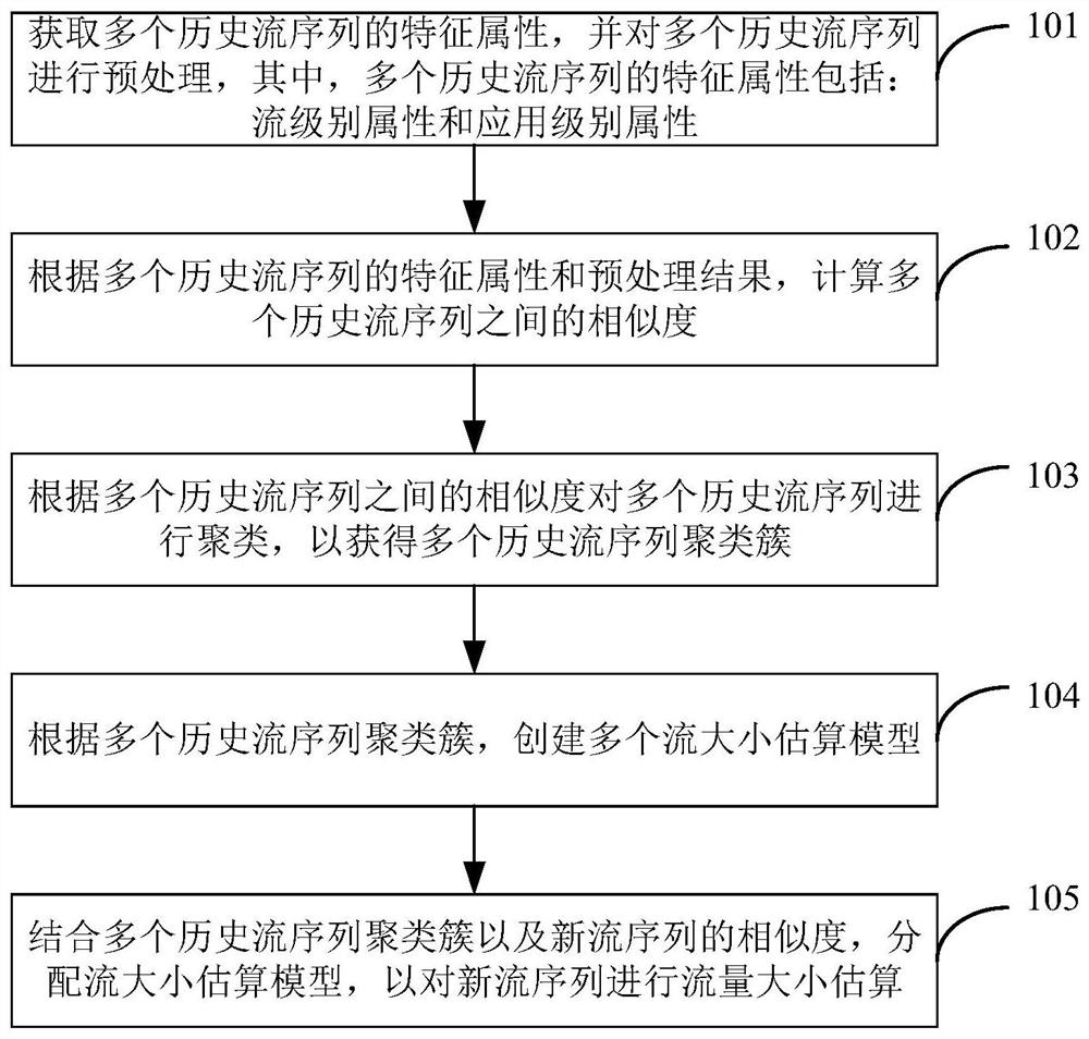 Flow size estimation method and device