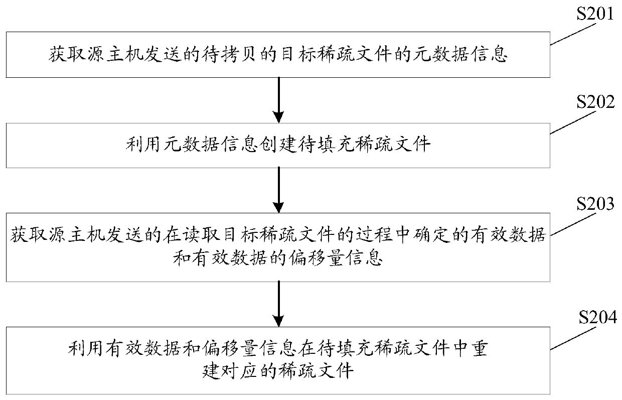 Cross-host sparse file copying method and device, equipment and storage medium