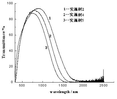 Transparent heat-insulation polyvinyl alcohol poly-butyraldehyde nanocomposite and preparation method thereof