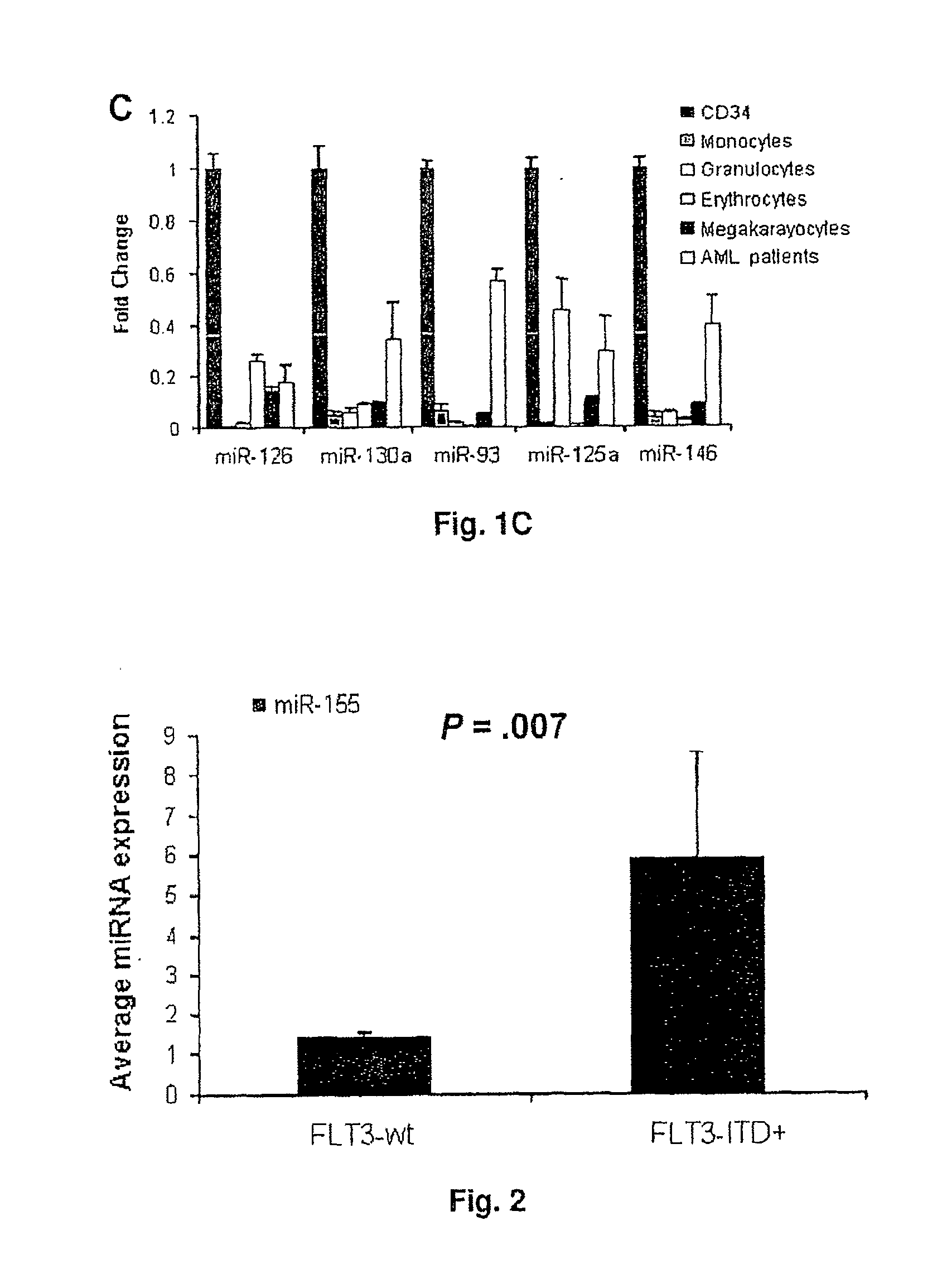 MicroRNA Signatures Associated with Cytogenetics and Prognosis in Acute Myeloid Leukemia (AML) and Uses Thereof