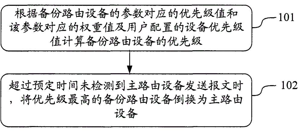 Redundancy backup swap method, device and system