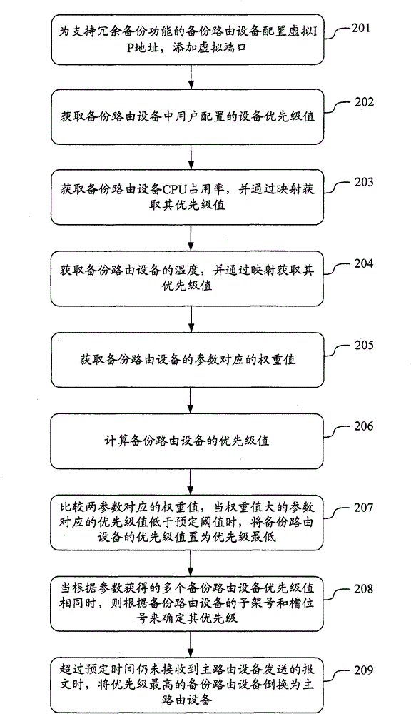 Redundancy backup swap method, device and system