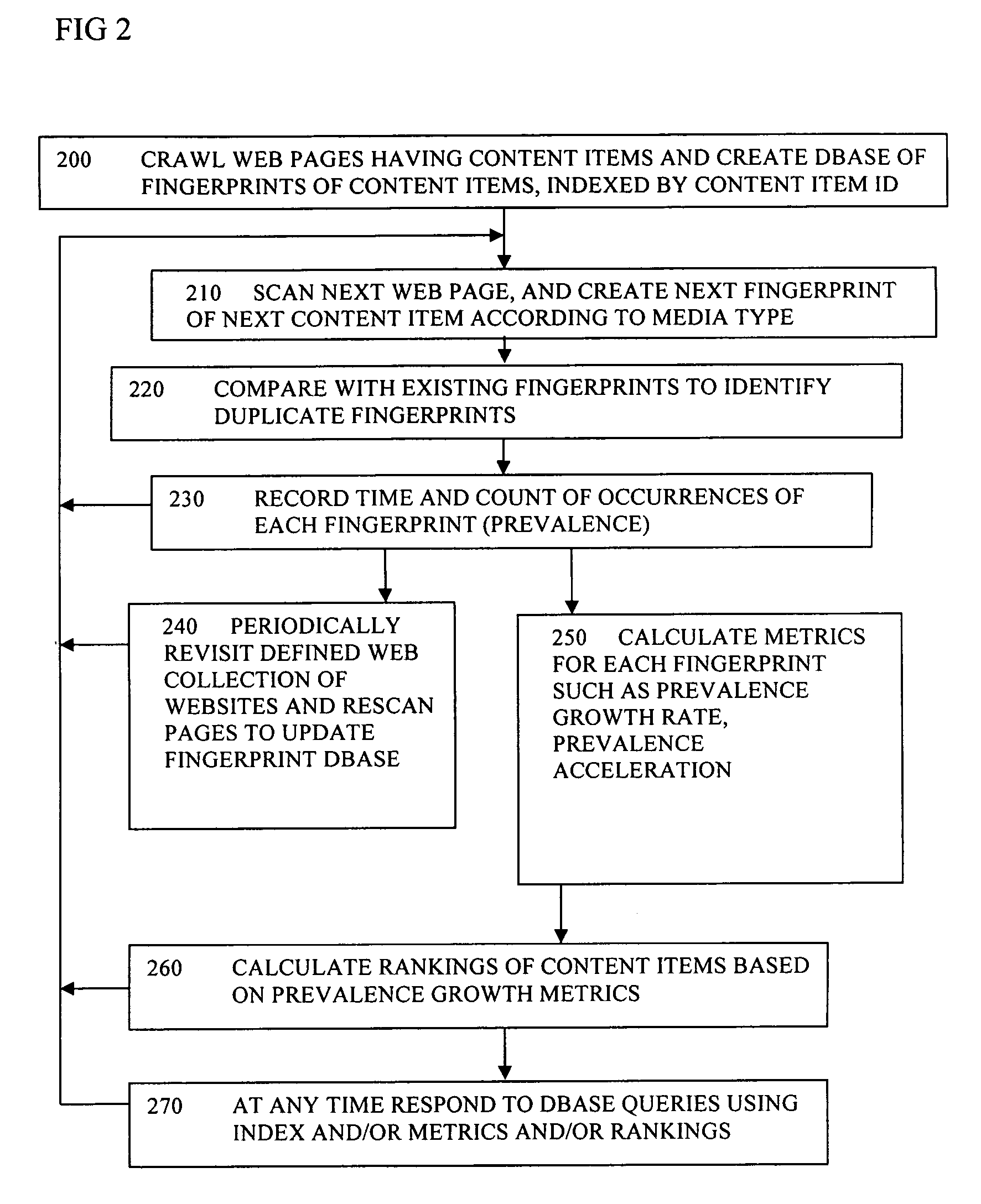 Search using changes in prevalence of content items on the web