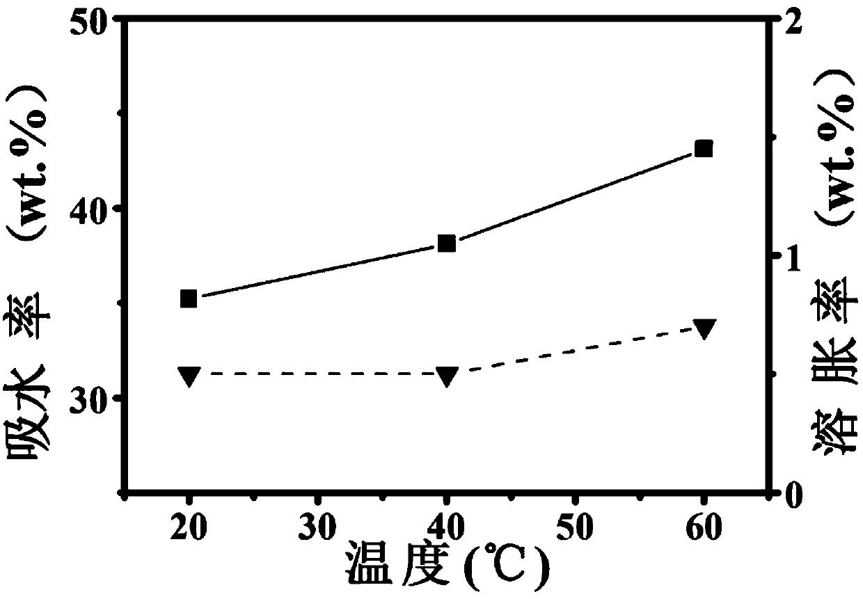 High water absorption, low swelling and anti-condensation film material, preparation method and application thereof